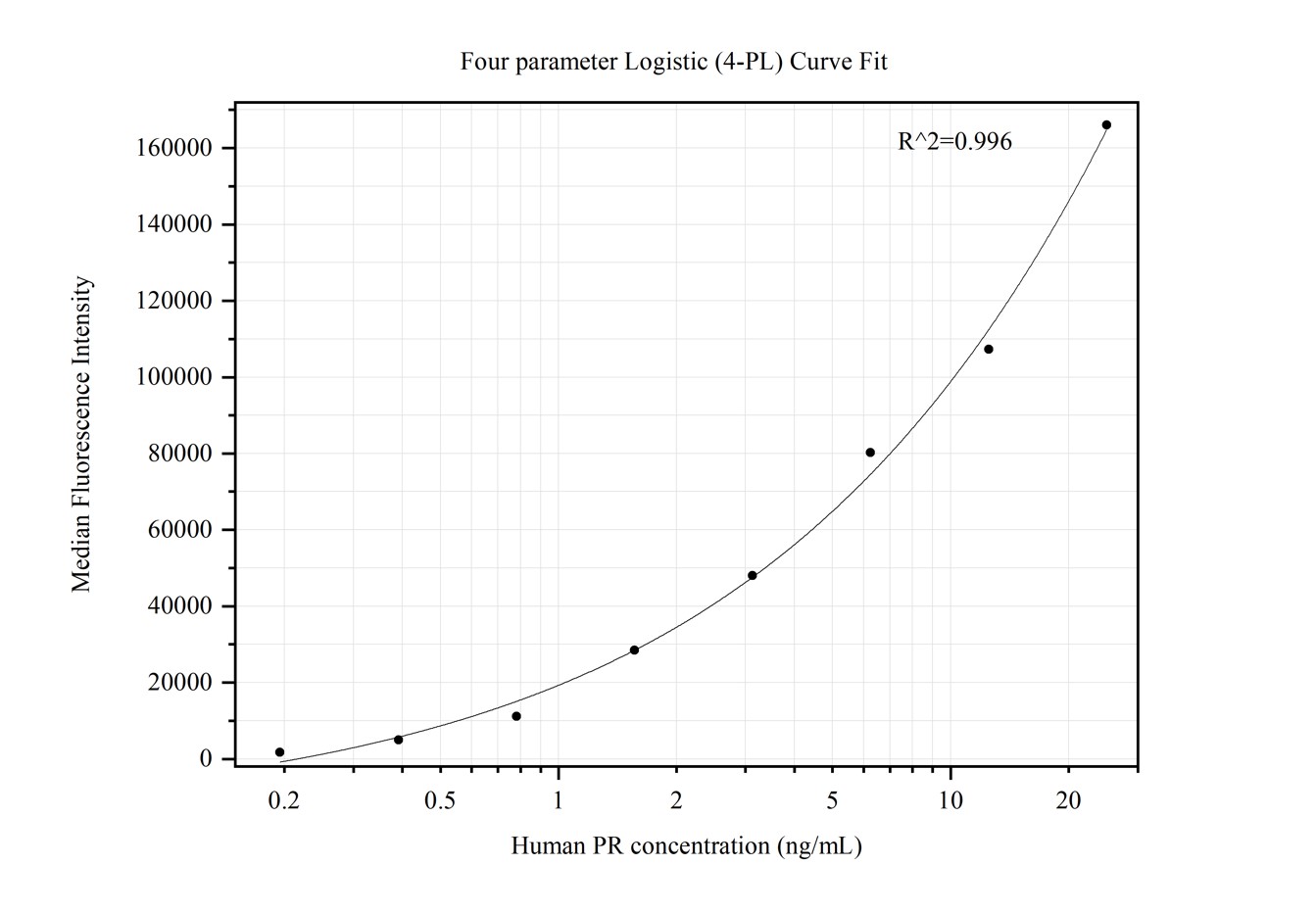 Cytometric bead array standard curve of MP50386-1, PR Monoclonal Matched Antibody Pair, PBS Only. Capture antibody: 66300-2-PBS. Detection antibody: 66300-3-PBS. Standard:Ag22992. Range: 0.195-25 ng/mL.  